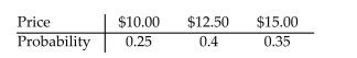 <strong>A lab orders a shipment of 100 frogs each week. Prices for the weekly shipments of frogs follow the distribution below: How much should the lab budget for next yearʹs frog orders assuming this distribution does not Change? (Hint: Find the expected price and assume 52 weeks per year.)</strong> A)$1275.00 B)$663.00 C)$12.75 D)$3,447,600.00