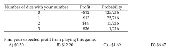 A dice game involves rolling three dice and betting on one of the six numbers that are on the dice. The game costs $12 to play, and you win if the number you bet appears on any of the dice. The Distribution for the outcomes of the game (including the profit)is shown below: