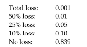 An automobile insurance company estimates the following loss probabilities for the next year on a $25,000 sports car: Assuming the company will sell only a $500 deductible policy for this model (i.e., the owner covers the first $500 damage), how much annual premium should the company charge in order to average $610 profit per policy sold?