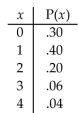 <strong>In a pizza takeout restaurant, the following probability distribution was obtained for the number of toppings ordered on a large pizza. Find the mean and standard deviation for the random Variable. </strong> A)mean: 1.30; standard deviation: 2.38 B)mean: 1.30; standard deviation: 1.54 C)mean: 1.14; standard deviation: 1.04 D)mean: 1.54; standard deviation: 1.30