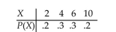 Calculate the mean for the discrete probability distribution shown here.