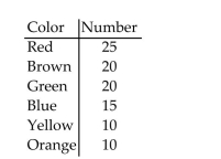 <strong>A bag of candy was opened and the number of pieces was counted. The results are shown in the table below: List the sample space for this problem.</strong> A){25, 20, 20, 15, 10, 10} B){0.25, 0.20, 0.20, 0.15, 0.10, 0.10} C){Red} D){Red, Brown, Green, Blue, Yellow, Orange}