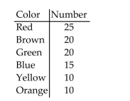 <strong>A bag of candy was opened and the number of pieces was counted. The results are shown in the table below: Find the probability that a randomly chosen piece of candy is not blue or red.</strong> A)0.60 B)0.40 C)0.15 D)0.85