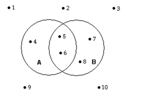 The accompanying Venn diagram describes the sample space of a particular experiment and events A and B. Suppose the sample points are equally likely. Find P(A)and P(B).