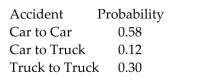 <strong>Probabilities of different types of vehicle-to-vehicle accidents are shown below: Find the probability that an accident involves a car.</strong> A)0.30 B)0.12 C)0.58 D)0.70