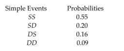 <strong>A hospital reports that two patients have been admitted who have contracted Crohnʹs disease. Suppose our experiment consists of observing whether each patient survives or dies as a result of The disease. The simple events and probabilities of their occurrences are shown in the table (where S in the first position means that patient 1 survives, D in the first position means that patient 1 Dies, etc.). Find the probability that both patients survive.</strong> A)0.36 B)0.3025 C)0.09 D)0.55