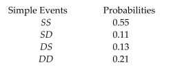 <strong>A hospital reports that two patients have been admitted who have contracted Crohnʹs disease. Suppose our experiment consists of observing whether each patient survives or dies as a result of The disease. The simple events and probabilities of their occurrences are shown in the table (where S in the first position means that patient 1 survives, D in the first position means that patient 1 Dies, etc.). Find the probability that at least one of the patients does not survive.</strong> A)0.45 B)0.11 C)0.24 D)0.21