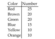 <strong>A bag of candy was opened and the number of pieces was counted. The results are shown in the table below: Find the probability that a randomly selected piece is either yellow or orange in color.</strong> A)10 B)0.10 C)20 D)0.20