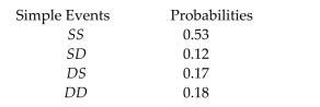 A hospital reports that two patients have been admitted who have contracted Crohnʹs disease. Suppose our experiment consists of observing whether each patient survives or dies as a result of the disease. The simple events and probabilities of their occurrences are shown in the table (where S in the first position means that patient 1 survives, D in the first position means that patient 1 dies, etc.). Find the probability that neither patient survives.
