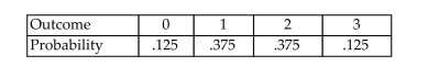 <strong>The table displays the probabilities for each of the outcomes when three fair coins are tossed and the number of heads is counted. Find the probability that the number of heads on a single toss of The three coins is at most 2. </strong> A).875 B).750 C).125 D).500