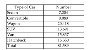 The table shows the number of each car sold in the United States in June. Suppose the sales record for one of these cars is randomly selected and the type of car is identified. a. List the sample points for this experiment. b. Find the probability of each sample point. c. What is the probability that the car was a Van or an SUV?