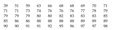 The following data represent the scores of 50 students on a statistics exam. Suppose that one of the 50 students is chosen at random and that studentʹs score is noted. a. What is the probability that the student's score is 88? b. What is the probability that the student's score is less than 60? c. What is the probability that the student's score is between 70 and 79, inclusive?
