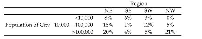 A fast-food restaurant chain with 700 outlets in the United States has recorded the geographic location of its restaurants in the accompanying table of percentages. One restaurant is to be chosen At random from the 700 to test market a new chicken sandwich.   What is the probability that the restaurant is located in the northern portion of the United States? A) 0.26 B) 0.31 C) 0.69 D) 0.43