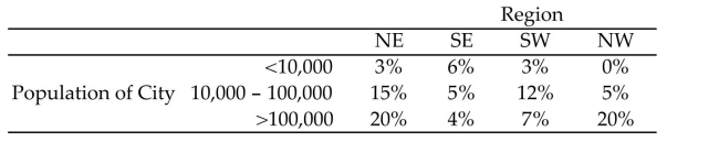 A fast-food restaurant chain with 700 outlets in the United States has recorded the geographic location of its restaurants in the accompanying table of percentages. One restaurant is to be chosen at random from the 700 to test market a chicken sandwich.   What is the probability that the restaurant is located in the western portion of the United States?