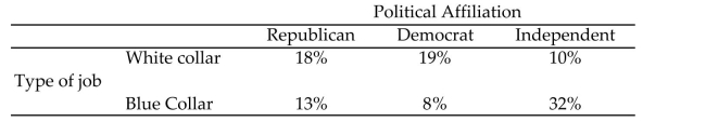 The table shows the political affiliations and types of jobs for workers in a particular state. Suppose a worker is selected at random within the state and the workerʹs political affiliation and type of job are noted.   What is the probability that the worker is a white collar Republican?