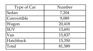  The table shows the number of each Ford car sold in the United States in June. Suppose the sales record for one of these cars is randomly selected and the type of car is identified.   Event A is defined as follows. A: {Convertible, SUV, Van} a. Identify the sample points in the event  A ^ { C } . Find  P \left( A ^ { C } \right) . b. 