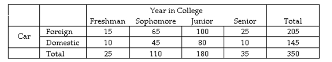 A sample of 350 students was selected and each was asked the make of their automobile (foreign or domestic) and their year in college (freshman, sophomore, junior, or senior) . The results are Shown in the table below.   Which of the following events listed would be considered mutually exclusive events? A) The student is a freshman and the student drives a foreign automobile B) The student is a junior and the student drives a domestic automobile C) The student is a senior and the student drives a domestic automobile. D) The student is a junior and the student is a freshman