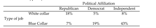 The table shows the political affiliations and types of job for workers in a particular state. Suppose a worker is selected at random within the state and the workerʹs political affiliation and type of job are noted.   Given that a worker is a blue collar worker, what is the probability that the worker is a Democrat?