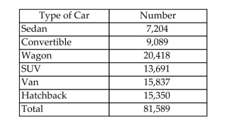  The table shows the number of each Ford car sold in the United States in June 2006. Suppose the sales record for one of these cars is randomly selected and the type of car is identified.   Events A and B are defined as follows. A: {Convertible, SUV, Van} B: {Fewer than 10,000 of the type of car were sold in June 2006}   \text { Find } P(A \mid B) \text { and } P(B \mid A)  . 