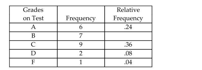 <strong>What number is missing from the table? </strong> A).28 B).70 C).72 D).07