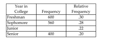 What number is missing from the table?   A) 480 B) 440 C) 220 D) 520