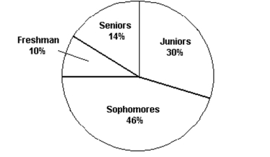   The pie chart shows the classifications of students in a statistics class. What percentage of the class consists of freshman, sophomores, and juniors? A) 54% B) 44% C) 86% D) 14%