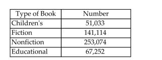 The table shows the number of each type of book found at an online auction site during a recent search.    a. Construct a relative frequency table for the book data. b. Construct a pie chart for the book data.
