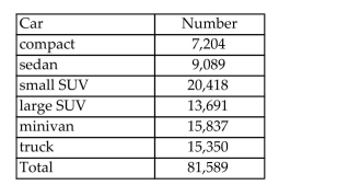 The table shows the number of each type of car sold in June. a. Construct a relative frequency table for the car sales. b. Construct a Pareto diagram for the car sales using the class percentages as the heights of the bars.