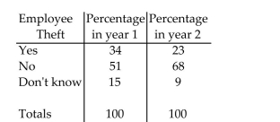 An annual survey sent to retail store managers contained the question ʺDid your store suffer any losses due to employee theft?ʺ The responses are summarized in the table for two years. Compare the responses for the two years using side-by-side bar charts. What inferences can be made from the charts?