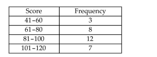 The total points scored by a basketball team for each game during its last season have been summarized in the table below. a. Explain why you cannot use the information in the table to construct a stem-and-leaf display for the data. b. Construct a histogram for the scores.