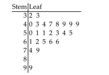 <strong>A survey was conducted to determine how people feel about the quality of programming available on television. Respondents were asked to rate the overall quality from 0 (no quality at all)to 100 (extremely good quality). The stem-and-leaf display of the data is shown below. What percentage of the respondents rated overall television quality as very good (regarded as Ratings of 80 and above)?</strong> A)1% B)36% C)4% D)9%