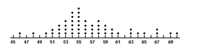 A dot plot of the speeds of a sample of 50 cars passing a policeman with a radar gun is shown below.   What proportion of the motorists were driving above the posted speed limit of 55 miles per hour? A) 0.14 B) 7 C) 0.50 D) 0.64