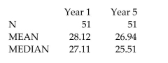 <strong>The output below displays the mean and median for the state high school dropout rates in year 1 and in year 5. Interpret the year 5 median dropout rate of 25.51.</strong> A)Most of the 51 states had a dropout rate close to 25.51%. B)The most frequently observed dropout rate of the 51 states was 25.51%. C)Half of the 51 states had a dropout rate below 25.51%. D)Half of the 51 states had a dropout rate of 25.51%.