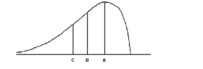   For the distribution drawn here, identify the mean, median, and mode. A) A = mode, B = median, C = mean B) A = mean, B = mode, C = median C) A = mode, B = mean, C = median D) A = median, B = mode, C = mean