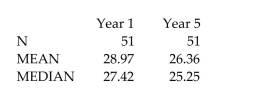 The output below displays the mean and median for the state high school dropout rates in year 1 and in year 5. Use the information to determine the shape of the distributions of the high school dropout rates in year 1 and year 5.