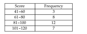 The total points scored by a basketball team for each game during its last season have been summarized in the table below. Identify the modal class of the distribution of scores.