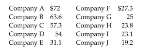 <strong>Each year advertisers spend billions of dollars purchasing commercial time on network television. In the first 6 months of one year, advertisers spent $1.1 billion. Who were the largest spenders? In a Recent article, the top 10 leading spenders and how much each spent (in million of dollars)were Listed: Calculate the sample variance.</strong> A)391.238 B)3883.082 C)1919.040 D)2141.564