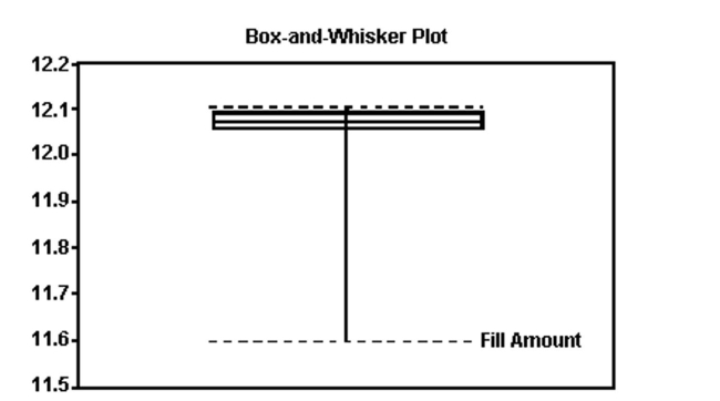 The box plot shown below displays the amount of soda that was poured by a filling machine into 12-ounce soda cans at a local bottling company.   Based on the box plot, what shape do you believe the distribution of the data to have? A) approximately symmetric B) skewed to the left C) skewed to the right D) skewed to the center
