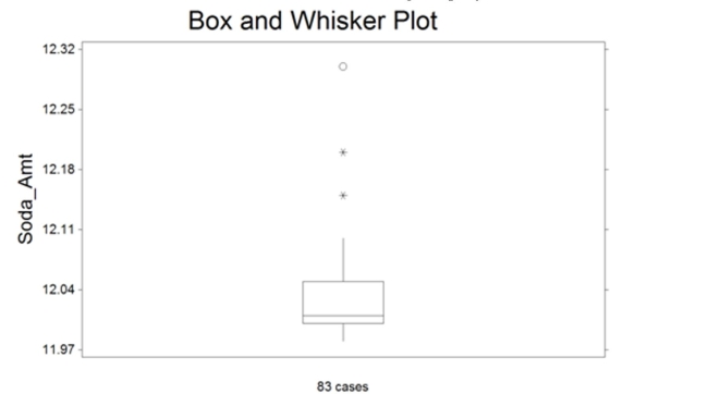 The box plot shown below was constructed for the amount of soda that was poured by a filling machine into 12-ounce soda cans at a local soda bottling company.   We see that one soda can received 12.30 ounces of soda on the plot above. Based on the box plot Presented, how would you classify this observation? A) suspect outlier B) expected observation C) it has a lot of soda D) highly suspect outlier