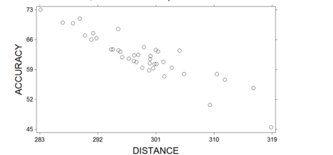 A sample of professional golfers was taken and their driving distance (measured as the average distance as their drive off the tee) and driving accuracy (measured as the percentage of fairways That their drives landed in) were recorded. A scatterplot of the variables is shown below.   What relationship do these two variables exhibit? A) They exhibit a curvillinear relationship B) They exhibit a positive linear relationship C) They exhibit no relationship D) They exhibit a negative linear relationship