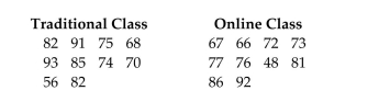 Online classes are becoming more and more prevalent at the college level. A statistics instructor randomly sampled ten students from his traditional face-to-face class and ten students from his Online class to compare their comprehension of the material that was taught in the class. He Administered the same final exam to each student and wants to use the Wilcoxon Rank Sum test to Compare their exam scores. The results are shown below:   Calculate the test statistic for the Wilcoxon Rank Sum Test for Large Samples. A) z = -0.756 B) z = 0.756 C) z = 115 D) z = 95