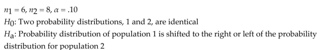 Specify the rejection region for the Wilcoxon rank sum test in the following situation.