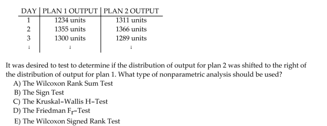 A certain manufacturer is interested in evaluating two alternative manufacturing plans consisting of different machine layouts. Because of union rules, hours of operation vary greatly for this Particular manufacturer from one day to the next. Twenty-eight random working days were Selected and each plan was monitored and the number of items produced each day was recorded. Some of the collected data is shown below: