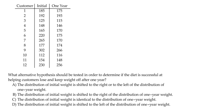 Do popular diets really help customers in the long-run? Many diets help customers lose weight initially only to have the customer add the weight back on after the first few months on the diet. A Commercially successful diet company conducted a study of twelve randomly selected customers And measured their weight after before starting the diet and then again after staying with the diet For a year. The company hoped that the initial weight loss would be sustained after the first year on The diet. The data is shown below: