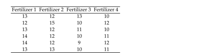 Four different types of fertilizers are used on raspberry plants. The number of raspberries on each randomly selected plant is given below. Use the Kruskal-Wallis H-test to test the claim that there is no difference in the distribution of the populations.
