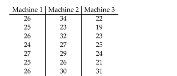 The time (in minutes)it takes to assemble a computer component for three different machines is listed below. Workers are randomly selected. Use the Kruskal-Wallis test to test the claim that there is no difference in the distribution of the populations.