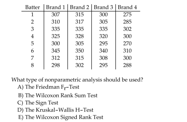 Four brands of baseball bats were tested to determine which bat allowed hitters to hit a baseball farthest. Eight different batters were thrown 25 pitches while hitting with each of the four bats (assigned in random order). The median distance of the five longest hits using each bat is shown in The table below. The goal is to determine if a difference exists in the population of median Distances for each of the four brands of baseball bat.