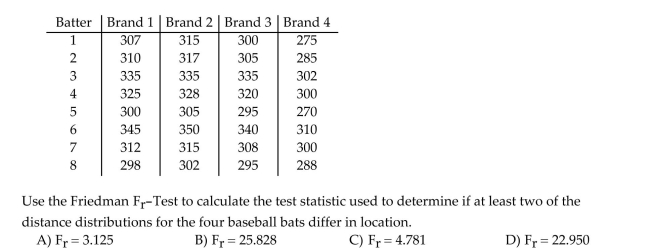 Four brands of baseball bats were tested to determine which bat allowed hitters to hit a baseball farthest. Eight different batters were thrown 25 pitches while hitting with each of the four bats (assigned in random order). The median distance of the five longest hits using each bat is shown in The table below. The goal is to determine if a difference exists in the population of median Distances for each of the four brands of baseball bat.