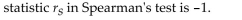 When there is a perfect negative rank correlation between two variables, the value of the test