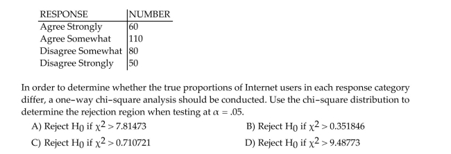 Inc. Technology reported the results of consumer survey in which 300 Internet users indicated their level of agreement with the following statement: ʺThe government needs to be able to scan Internet messages and user communications to prevent fraud and other crimes.ʺ The possible Responses were ʺagree stronglyʺ, ʺagree somewhatʺ, ʺdisagree somewhatʺ, and ʺdisagree stronglyʺ. The number of Internet users in each category is summarized in the table.